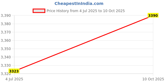 amazon.in Quartz 800 - Lime (UNSTRUNG) Price History Graph from 4 Jul 2025 to 10 Oct 2025