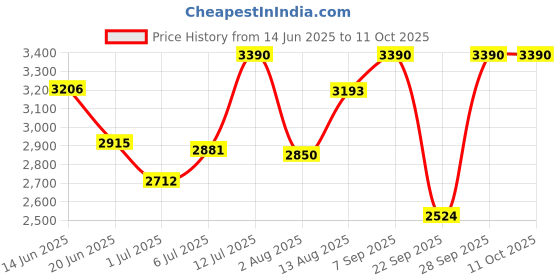 amazon.in Quartz 800 - Navy/Black (UNSTRUNG) Price History Graph from 14 Jun 2025 to 10 Oct 2025