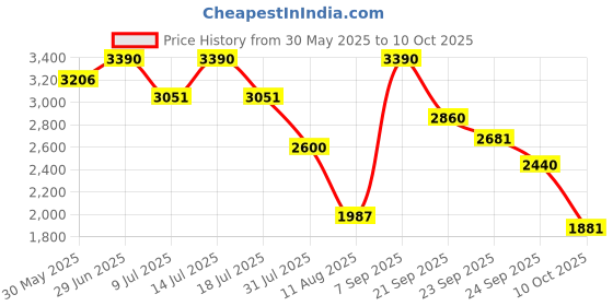 amazon.in Quartz 800 - White (UNSTRUNG) Price History Graph from 30 May 2025 to 10 Oct 2025