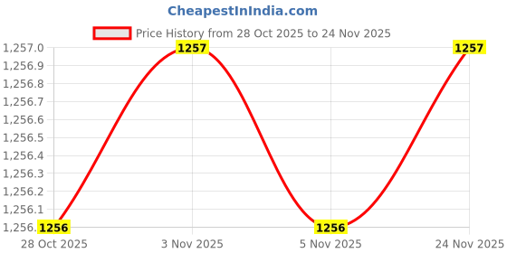 amazon.in sonata Quartz Analog Black Dial Black Leather Strap Watch for Women sonata Price History Graph from 28 Oct 2025 to 24 Nov 2025