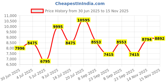 amazon.in titan Quartz Analog Black Dial Ceramic Strap Watch for Women-NS95061WD03/NT95061WD03 titan Price History Graph from 30 Jun 2025 to 15 Nov 2025