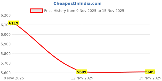 amazon.in anne klein Quartz Analog Black Dial Enamel Strap Watch for Women-NEAKB3898BKST anne klein Price History Graph from 9 Nov 2025 to 15 Nov 2025