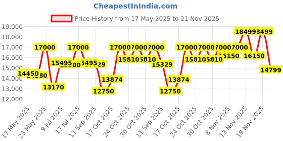 amazon.in tommy hilfiger Quartz Analog Blue Dial Stainless Steel Strap Watch for Men-NETH1791560 tommy hilfiger Price History Graph from 17 May 2025 to 19 Nov 2025