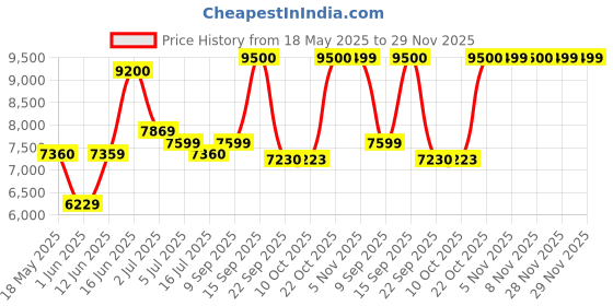 amazon.in tommy hilfiger Quartz Analog Blue Silicone Strap for Men-TH1710595W tommy hilfiger Price History Graph from 18 May 2025 to 29 Nov 2025