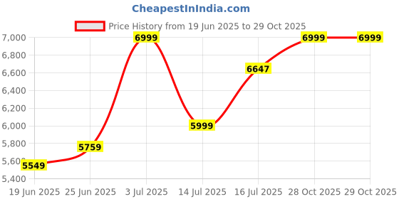 amazon.in kenneth cole Quartz Analog Brown Dial Brown Leather Strap Watch for Men-KCWGA0015203MN kenneth cole Price History Graph from 19 Jun 2025 to 28 Oct 2025