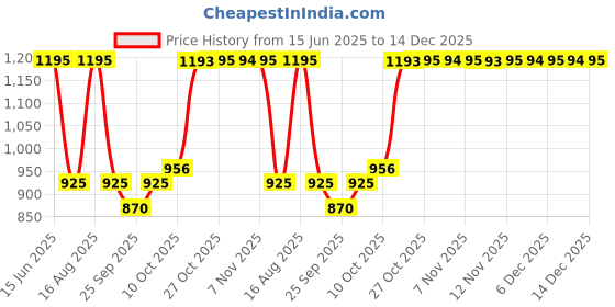 amazon.in sonata Quartz Analog Champagne Dial Leather Strap Watch for Women-NS8100YL02 sonata Price History Graph from 15 Jun 2025 to 14 Dec 2025
