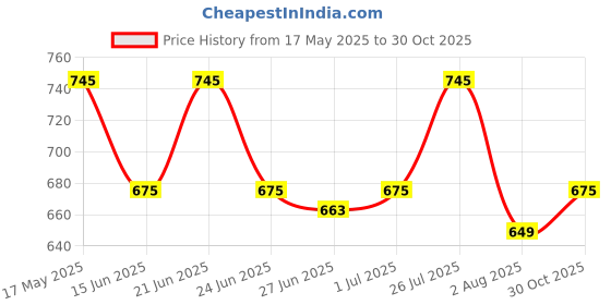 amazon.in sonata Quartz Analog Champagne Dial Leather Strap Watch for Women-NS8976YL01W/NT8976YL01W sonata Price History Graph from 17 May 2025 to 30 Oct 2025