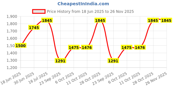 amazon.in sonata Quartz Analog Champagne Dial Stainless Steel Strap Watch for Men-NS77108BM01W/NT77108BM01W sonata Price History Graph from 18 Jun 2025 to 26 Nov 2025