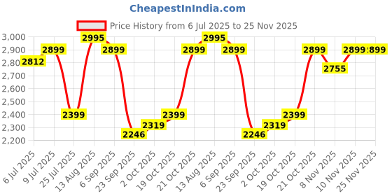 amazon.in sf Quartz Analog Digital Black Dial Plastic Strap Watch for Men-NP77027PP01 sf Price History Graph from 6 Jul 2025 to 25 Nov 2025