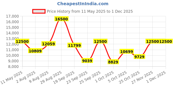 amazon.in tommy hilfiger Quartz Analog Pink Dial Ceramic Strap Watch for Women-NETH1781957 tommy hilfiger Price History Graph from 11 May 2025 to 27 Nov 2025