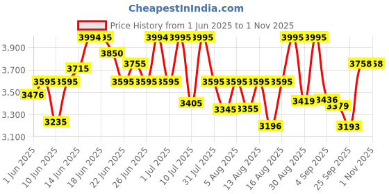 amazon.in titan Quartz Analog Rose Gold Dial Stainless Steel Watch for Women-2648WM04 titan Price History Graph from 1 Jun 2025 to 30 Oct 2025