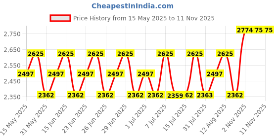 amazon.in titan Quartz Analog Silver Dial Metal Strap Watch for Women-NS2598WM01/NT2598WM01 titan Price History Graph from 15 May 2025 to 11 Nov 2025