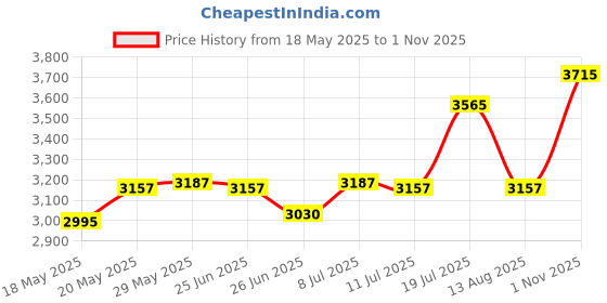 amazon.in titan Quartz Analog Silver Dial Metal Strap Watch for Women-NS2637WM01/NT2637WM01 titan Price History Graph from 18 May 2025 to 1 Nov 2025
