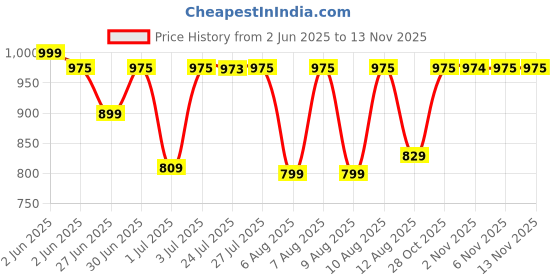 amazon.in sonata Quartz Analog Silver Dial Metal Strap Watch for Women-NS8976YM07W sonata Price History Graph from 2 Jun 2025 to 12 Nov 2025