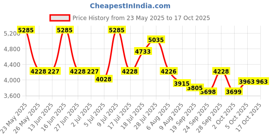 amazon.in titan Quartz Analog Silver Dial Watch for Men-NS1802NM01/NT1802NM01 titan Price History Graph from 23 May 2025 to 15 Oct 2025