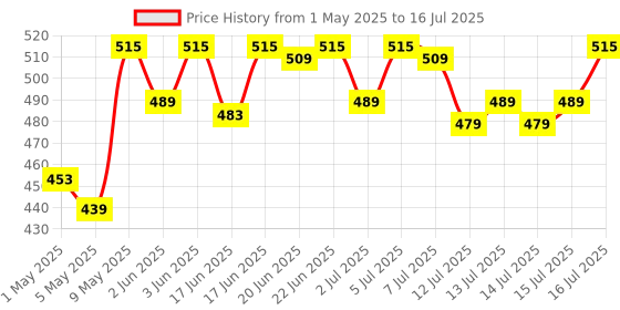 amazon.in Quartz Analog Wall Clock(32 Cm X 32 Cm X 3.5 Cm,Gold,Plastic) Price History Graph from 1 May 2025 to 16 Jul 2025