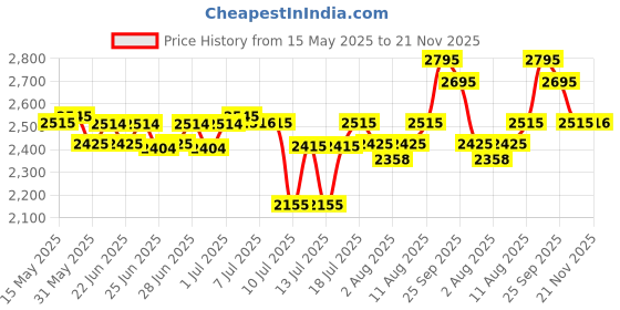 amazon.in fastrack Quartz Analog White Dial Leather Strap Watch for Girls-NS6093SL01 fastrack Price History Graph from 15 May 2025 to 21 Nov 2025