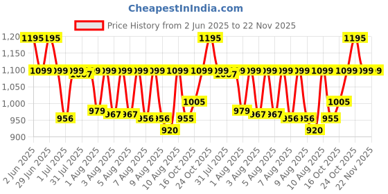 amazon.in sonata Quartz Analog White Dial Stainless Steel Strap Watch for Women-NS8096YM04 sonata Price History Graph from 2 Jun 2025 to 21 Nov 2025