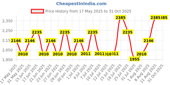 amazon.in titan Quartz Analog with Date Blue Dial Metal Strap Watch for Women-NS2638SM01/NT2638SM01 titan Price History Graph from 17 May 2025 to 31 Oct 2025