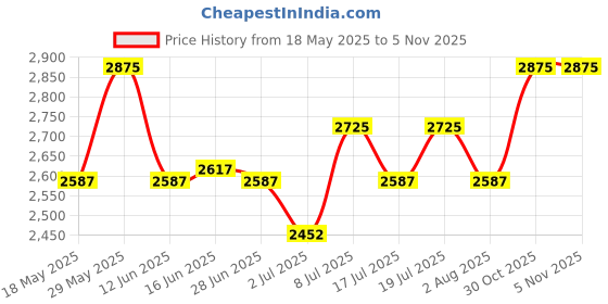 amazon.in titan Quartz Analog with Date Silver Dial Metal Strap Watch for Women-NS2638BM01/NT2638BM01 titan Price History Graph from 18 May 2025 to 1 Nov 2025
