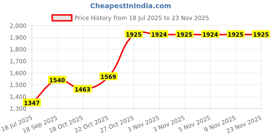 amazon.in sonata Quartz Analog with Date Silver Dial Stainless Steel Strap Watch for Men-NS77108BM02W/NT77108BM02W sonata Price History Graph from 18 Jul 2025 to 22 Nov 2025