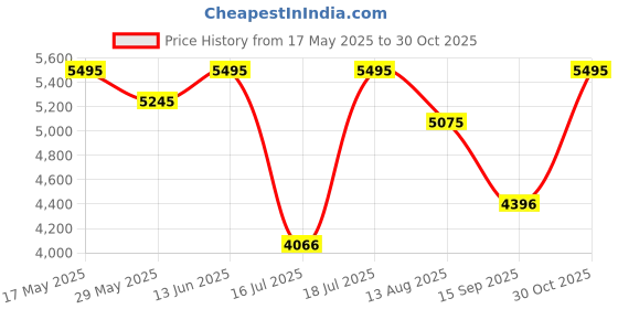 amazon.in sonata Quartz Analog with Date White Dial Metal Strap Watch for Couple-NS713187029KM01P sonata Price History Graph from 17 May 2025 to 30 Oct 2025