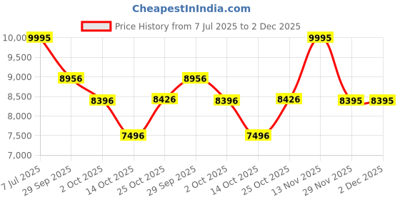 amazon.in titan Quartz Analog with Date White Dial Stainless Steel Strap Watch for Couple-NS19552955BM01P/NT19552955BM01 titan Price History Graph from 7 Jul 2025 to 2 Dec 2025