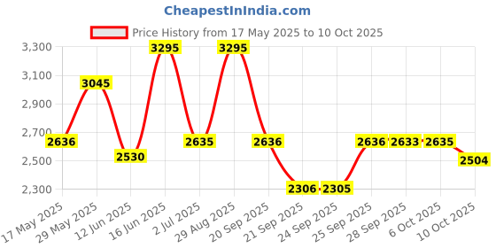 amazon.in titan Quartz Analog with Day and Date Black Dial Stainless Steel Strap Watch for Men-NS1825YM02/NT1825YM02 titan Price History Graph from 17 May 2025 to 10 Oct 2025