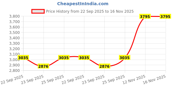 amazon.in sonata Quartz Analog with Day and Date Golden Dial Stainless Steel Strap Watch for Couple-NS70078083YM02P sonata Price History Graph from 22 Sep 2025 to 15 Nov 2025