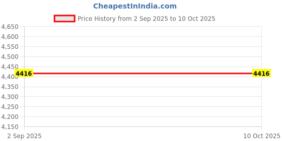 amazon.in Quartz Channel Disc Cap, 2-Pack (OD 30mm) Price History Graph from 2 Sep 2025 to 10 Oct 2025
