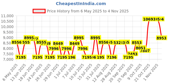 amazon.in titan Quartz Chronograph Silver Dial Leather Strap Watch for Men-NS90146SL01/NT90146SL01 titan Price History Graph from 6 May 2025 to 1 Nov 2025
