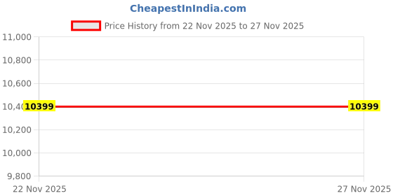 amazon.in tommy hilfiger Quartz Gold Dial Stainless Steel Strap Watch for Women tommy hilfiger Price History Graph from 22 Nov 2025 to 27 Nov 2025