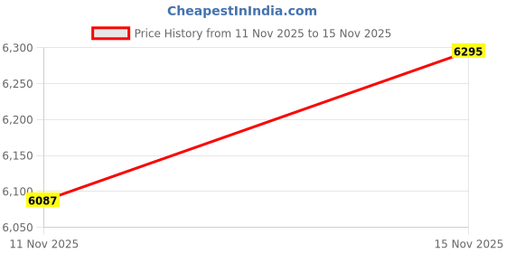 amazon.in tommy hilfiger Quartz Green Dial Stainless Steel Strap Watch for Men tommy hilfiger Price History Graph from 11 Nov 2025 to 15 Nov 2025