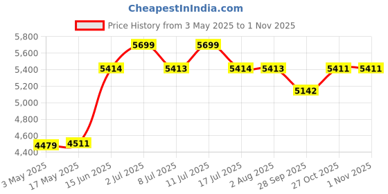 amazon.in Quartz Kitchen Sink (MIDNIGHT BLACK)- Single Bowl | Quartz Sink for Kitchen 24X18 | with SS 304 Coupling, Rack & Waste Pipe | 10-Years Lorazzo Limited Warranty Price History Graph from 3 May 2025 to 1 Nov 2025