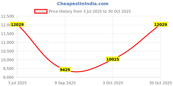 amazon.in police Quartz Multifunction Black dial Metal Strap Watch for Men-PLPEWJK0021506 police Price History Graph from 3 Jul 2025 to 30 Oct 2025