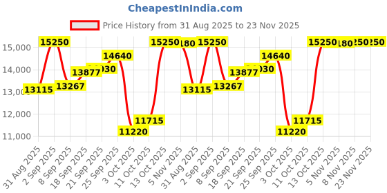 amazon.in tommy hilfiger Quartz Multifunction Black Dial Silicone Strap Watch for Men-NETH1791722 tommy hilfiger Price History Graph from 31 Aug 2025 to 23 Nov 2025