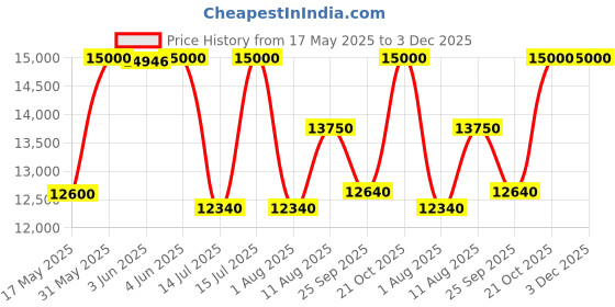 amazon.in tommy hilfiger Quartz Multifunction Blue Dial Leather Strap Watch for Men-NETH1791399 tommy hilfiger Price History Graph from 17 May 2025 to 3 Dec 2025