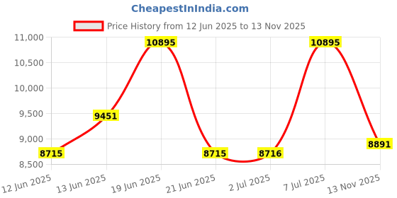 amazon.in titan Quartz Multifunction Blue Dial Leather Strap Watch for Men-NS90134SL01/NT90134SL01 titan Price History Graph from 12 Jun 2025 to 13 Nov 2025