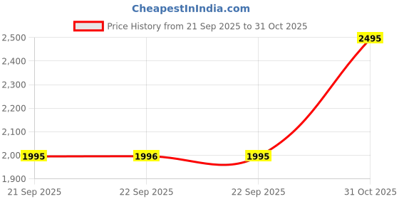 amazon.in sonata Quartz Multifunction Silver Dial Brown Leather Strap Watch for Men sonata Price History Graph from 21 Sep 2025 to 31 Oct 2025