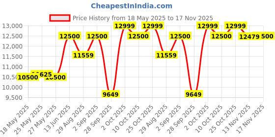 amazon.in tommy hilfiger Quartz Multifunction Silver Dial Leather Strap Watch for Men-NETH1791400 tommy hilfiger Price History Graph from 18 May 2025 to 17 Nov 2025