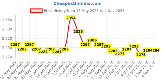 amazon.in bnf Quartz Pocket Watch Musical Movement Retro for Graduation Son Blue|Jewelry & Watches| Watches Parts & Accessories| Pocket Watches bnf Price History Graph from 16 May 2025 to 3 Nov 2025