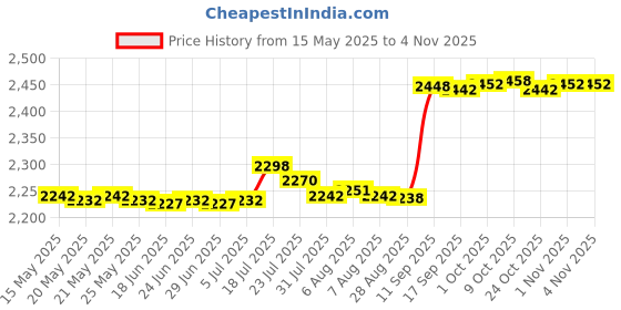 amazon.in bnf Quartz Pocket Watch Musical Movement Retro for Graduation Son Silver Roman|Jewelry & Watches| Watches Parts & Accessories| Pocket Watches bnf Price History Graph from 15 May 2025 to 3 Nov 2025
