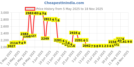 amazon.in alwesam Quartz Pocket Watches Smooth Round Roman Numeral White Dial with Chain Best Gifts… alwesam Price History Graph from 5 May 2025 to 18 Nov 2025