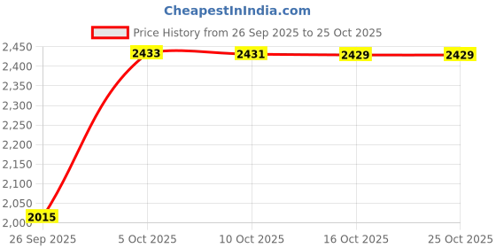 amazon.in alwesam Quartz Pocket Watches Smooth Round Roman Numeral White Dial with Chain Best Gifts… alwesam Price History Graph from 26 Sep 2025 to 25 Oct 2025