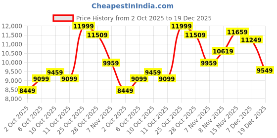 amazon.in tommy hilfiger Quartz Silver Dial Stainless Steel Strap Watch for Women tommy hilfiger Price History Graph from 2 Oct 2025 to 19 Dec 2025