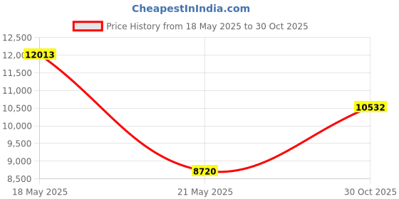 amazon.in Quartz Sleeve for Viqua VH200 Price History Graph from 18 May 2025 to 30 Oct 2025