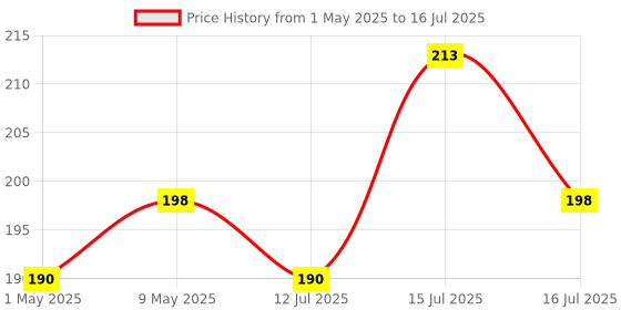 amazon.in ingo creation Quartz Sweep & Silent Movement Clock Machine with Needle (Black, Made in India) ingo creation Price History Graph from 1 May 2025 to 16 Jul 2025