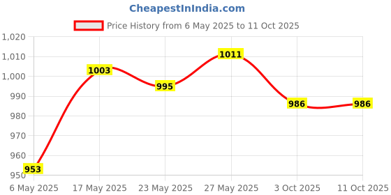 amazon.in Quartz Wall Clock Movement Mechanism DIY Repair 20mm Spindle + Long Hands Price History Graph from 6 May 2025 to 10 Oct 2025