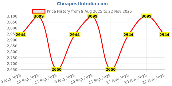 amazon.in lige Quartz Watch for Men Waterproof Big Dial Analog Digital Sport Multifunction LED Backlight Fashion Wristwatches Stopwatch Calendar Men lige Price History Graph from 9 Aug 2025 to 19 Nov 2025