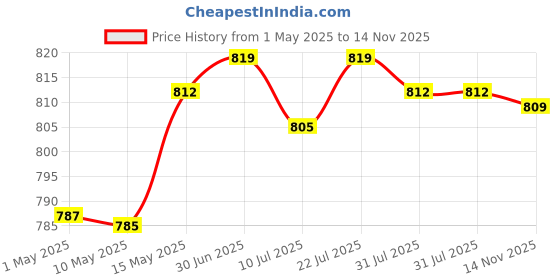 amazon.in club bollywood Quartz Watch Movement Replacement for Vx50 Wrist Watch Quartz Analog|Jewelry & Watches | Watches, Parts & Accessories | Parts, Tools & Guides |1 Piece Watch Quartz Movement club bollywood Price History Graph from 1 May 2025 to 14 Nov 2025
